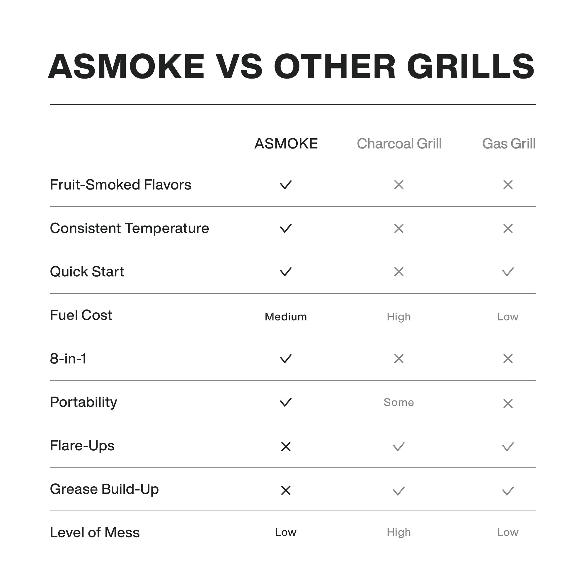 ASMOKE Skylights Wood Pellet Grill Smoker AS700P | ASCA™ - ASMOKE